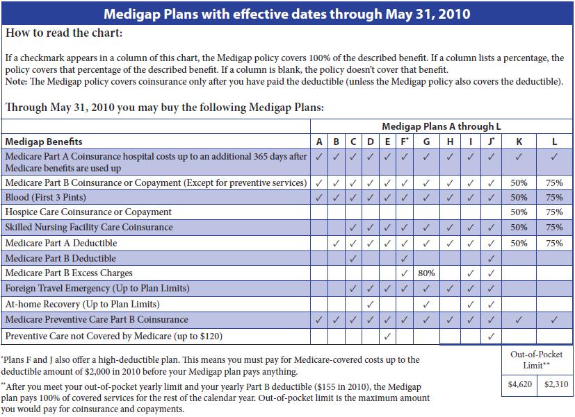 Standardized Medicare Supplement Plans Chart